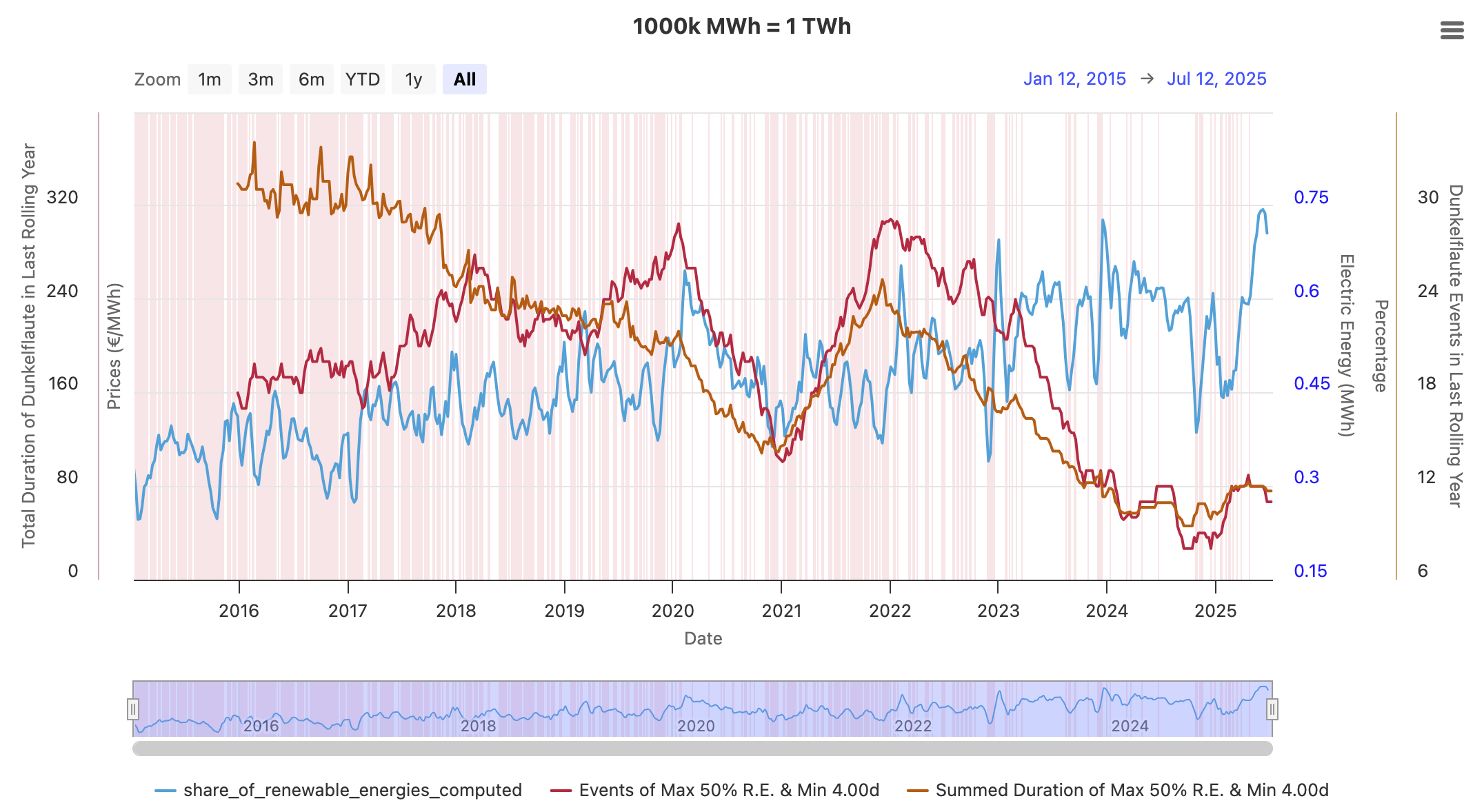 Dunkelflauten occurrences vs their summed duration
